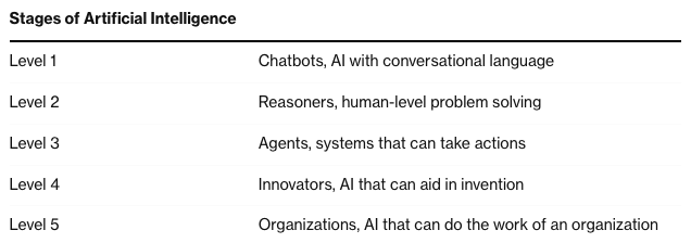 OpenAI development stages diagram