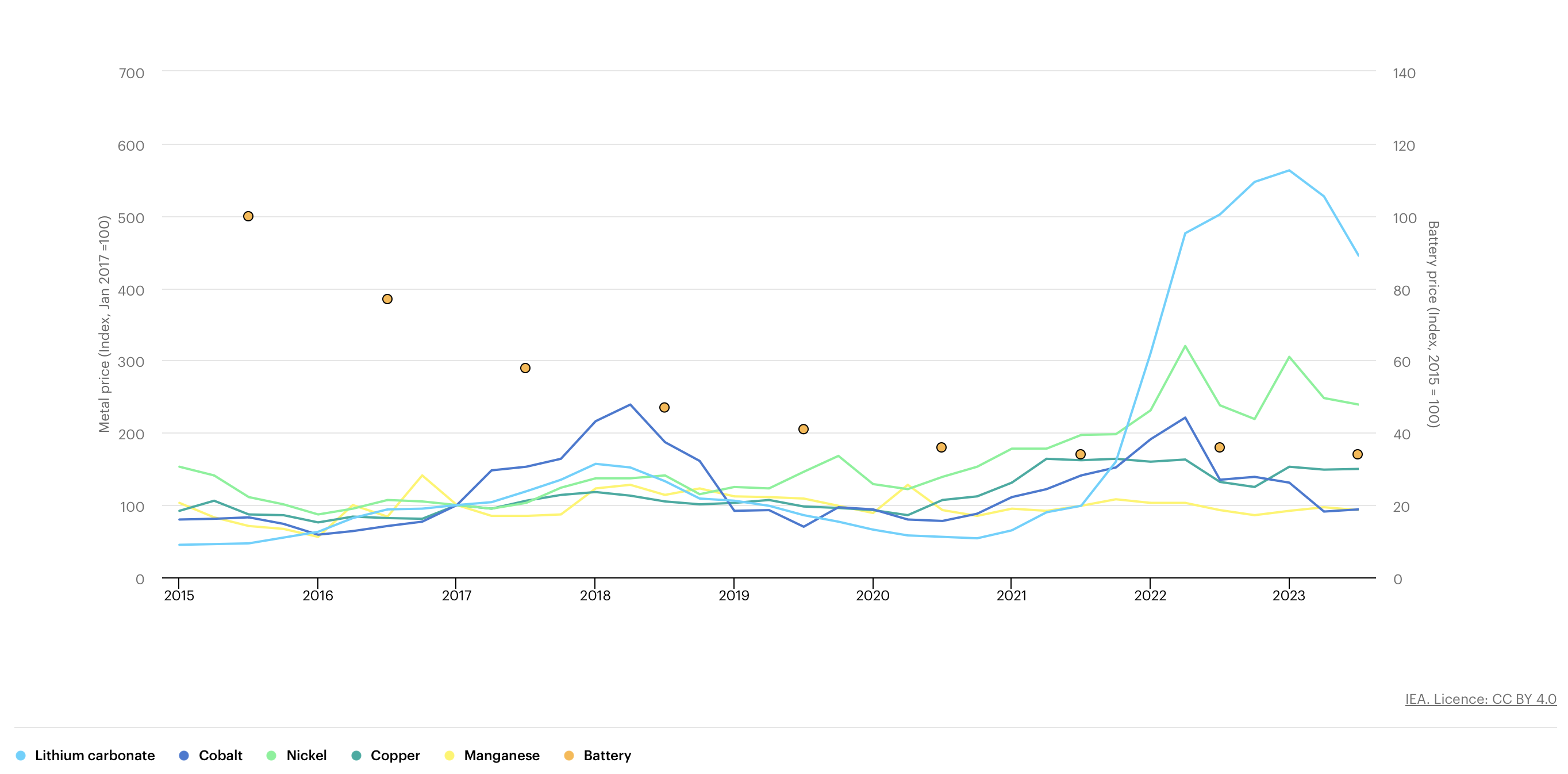 Battery cost trends from 2018 to present day