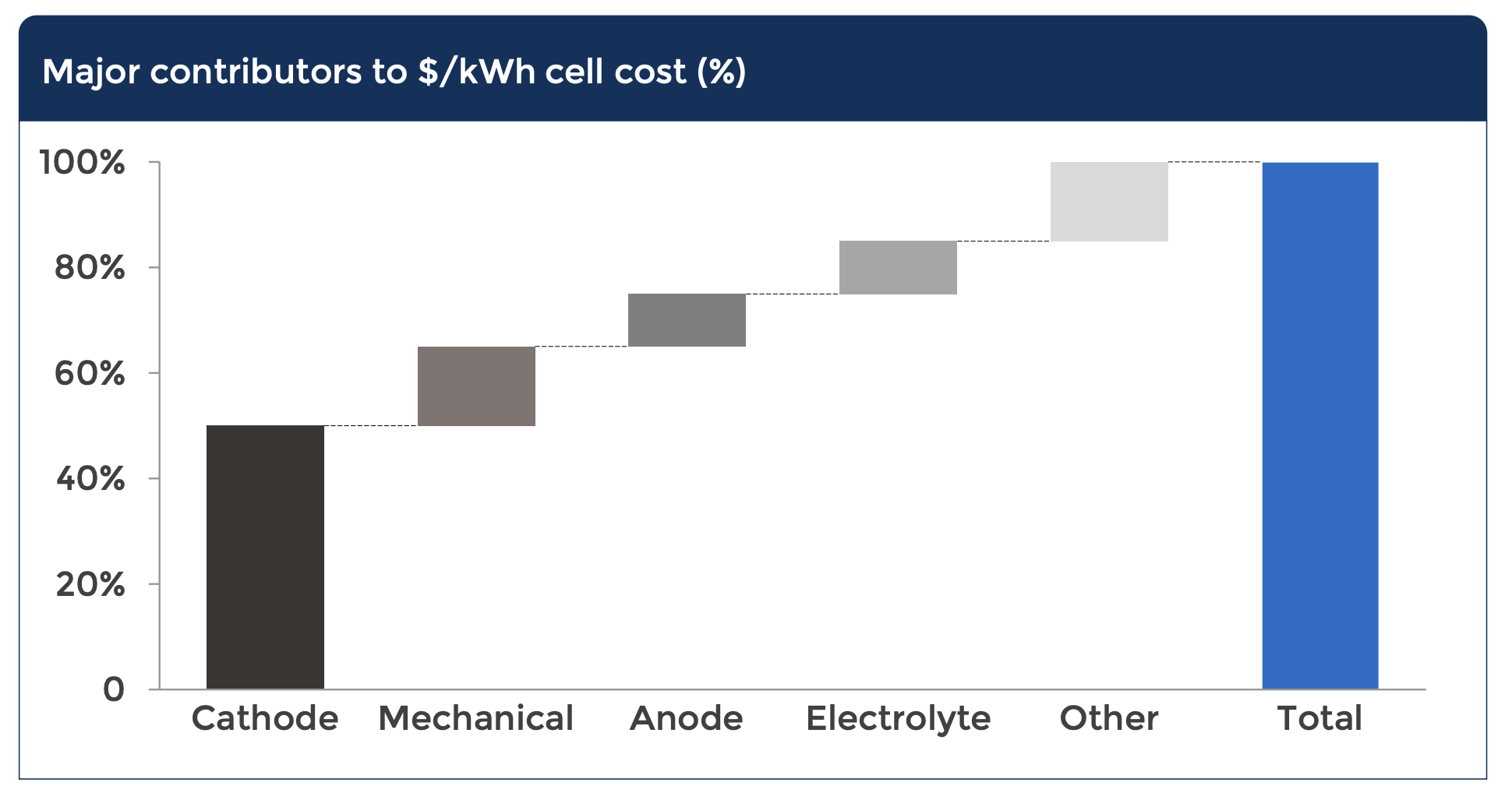 Breakdown of battery manufacturing cost components