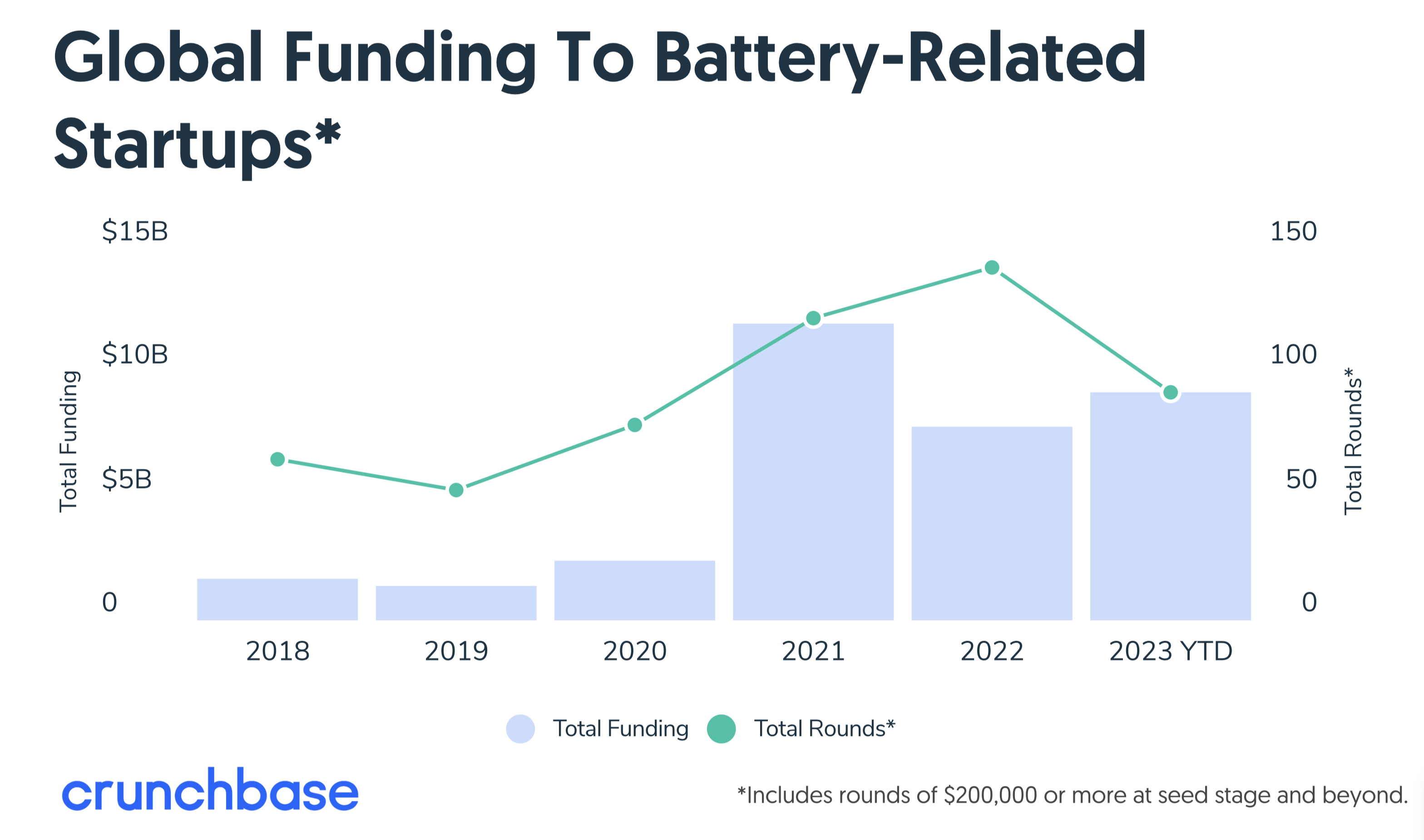 Global venture funding for battery-related startups by year