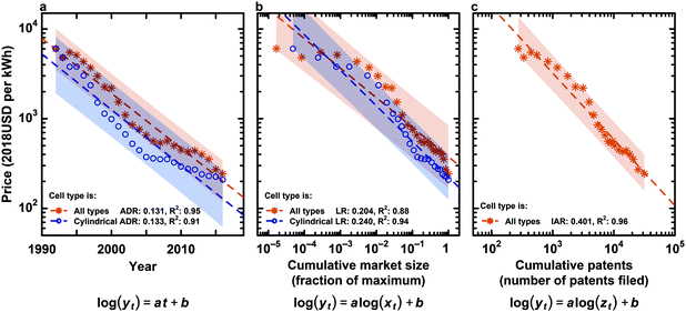 Animated chart showing battery price, market size and patent trends over time