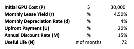 Financial model assumptions for CoreWeave valuation
