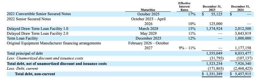 CoreWeave debt structure and financing