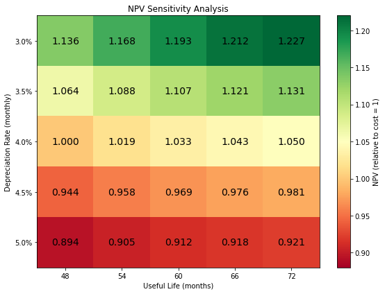 npv-sensitivity