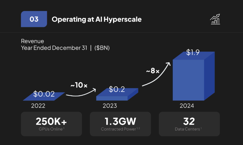 CoreWeave revenue projections and growth