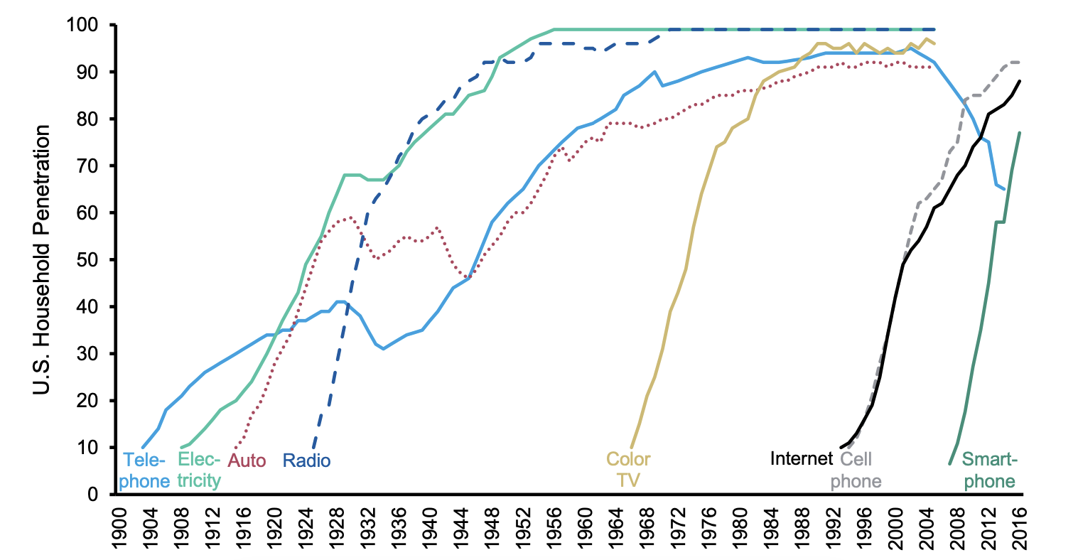 Chart showing accelerating technology diffusion rates over time