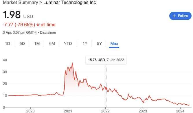 Luminar technology diffusion chart