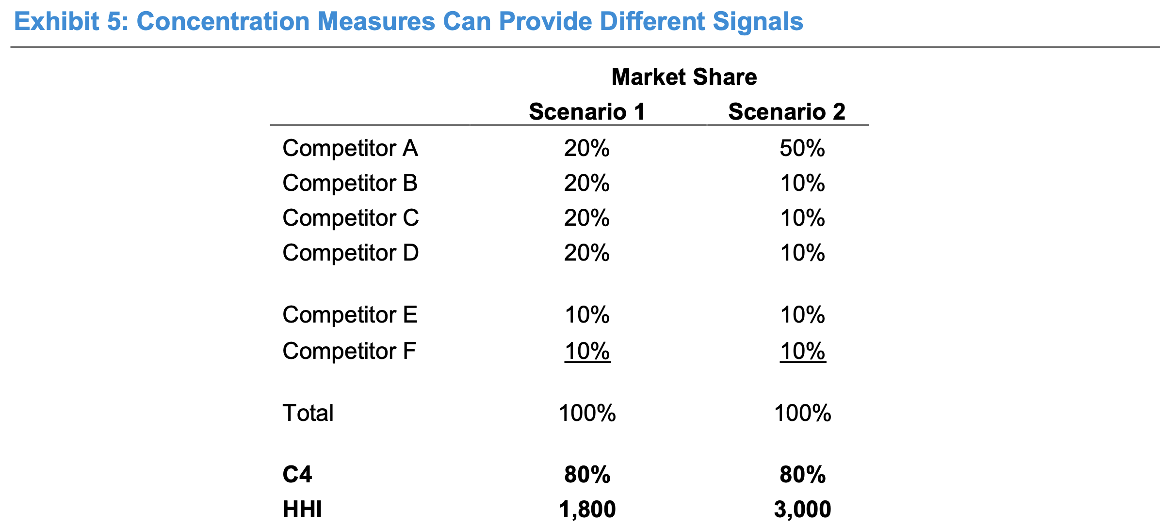 concentration-measures