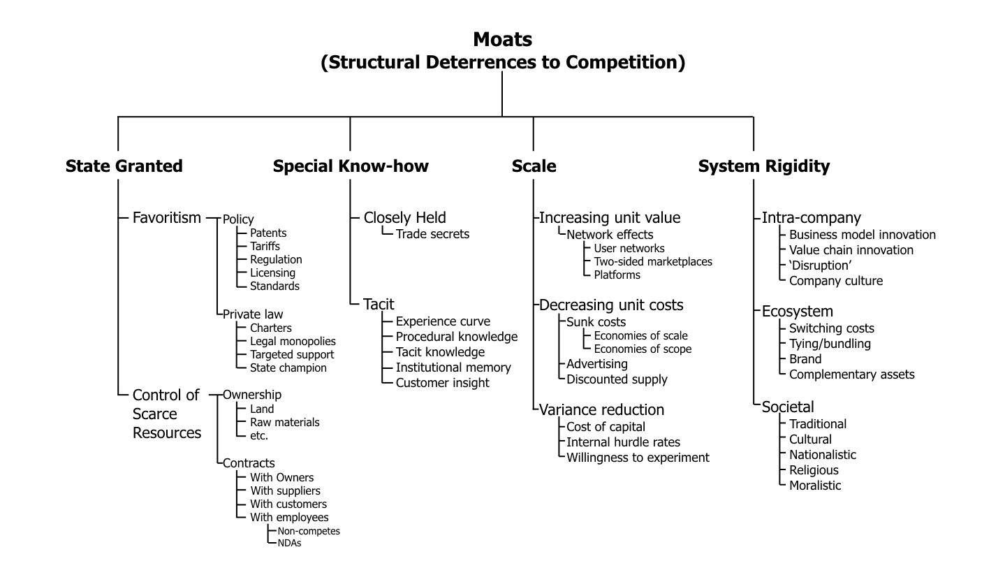 Competitive moats and defensibility factors