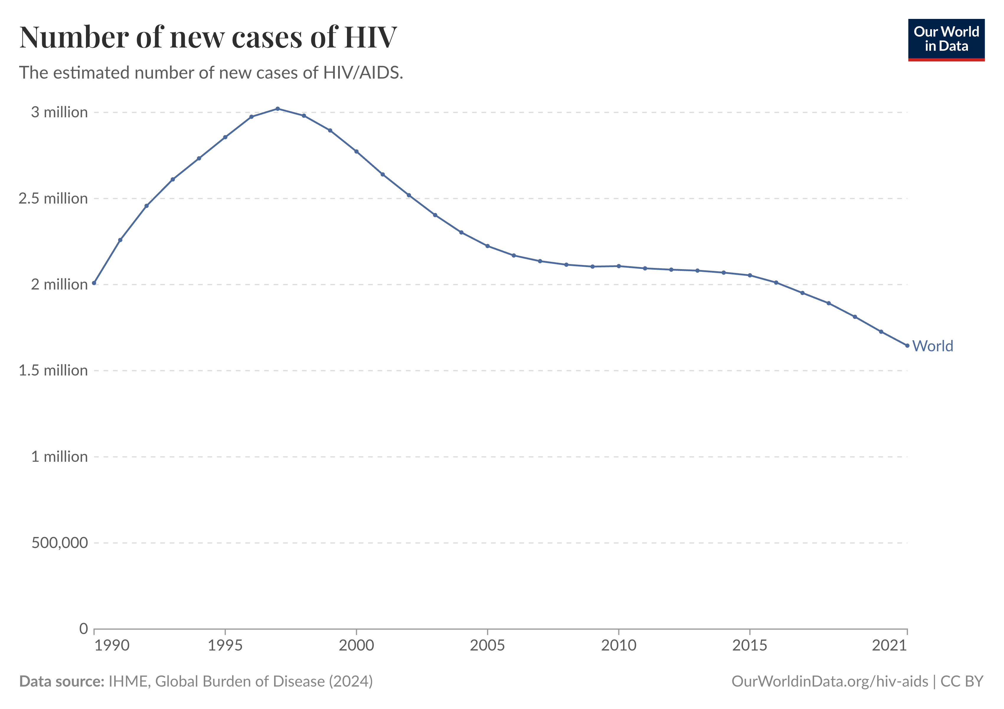 new-cases-of-hiv-infection