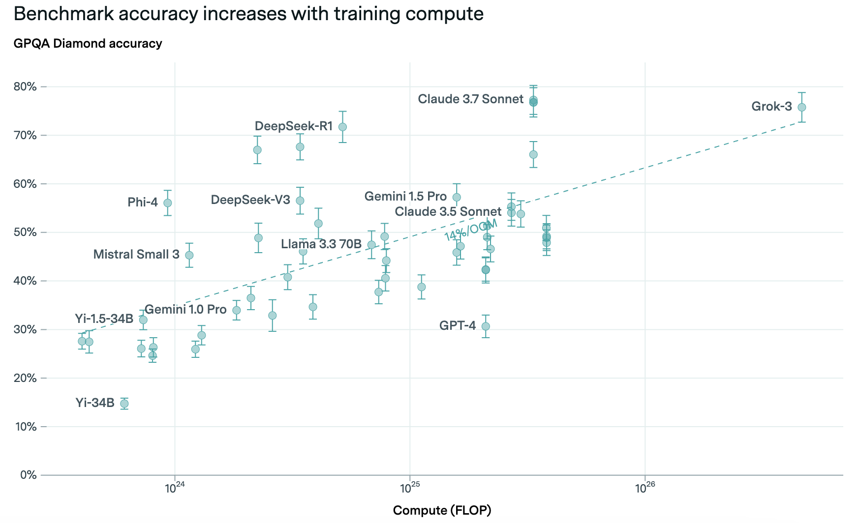 Scatter plot showing benchmark accuracy increases with training compute (FLOP) for various models on GPQA Diamond accuracy