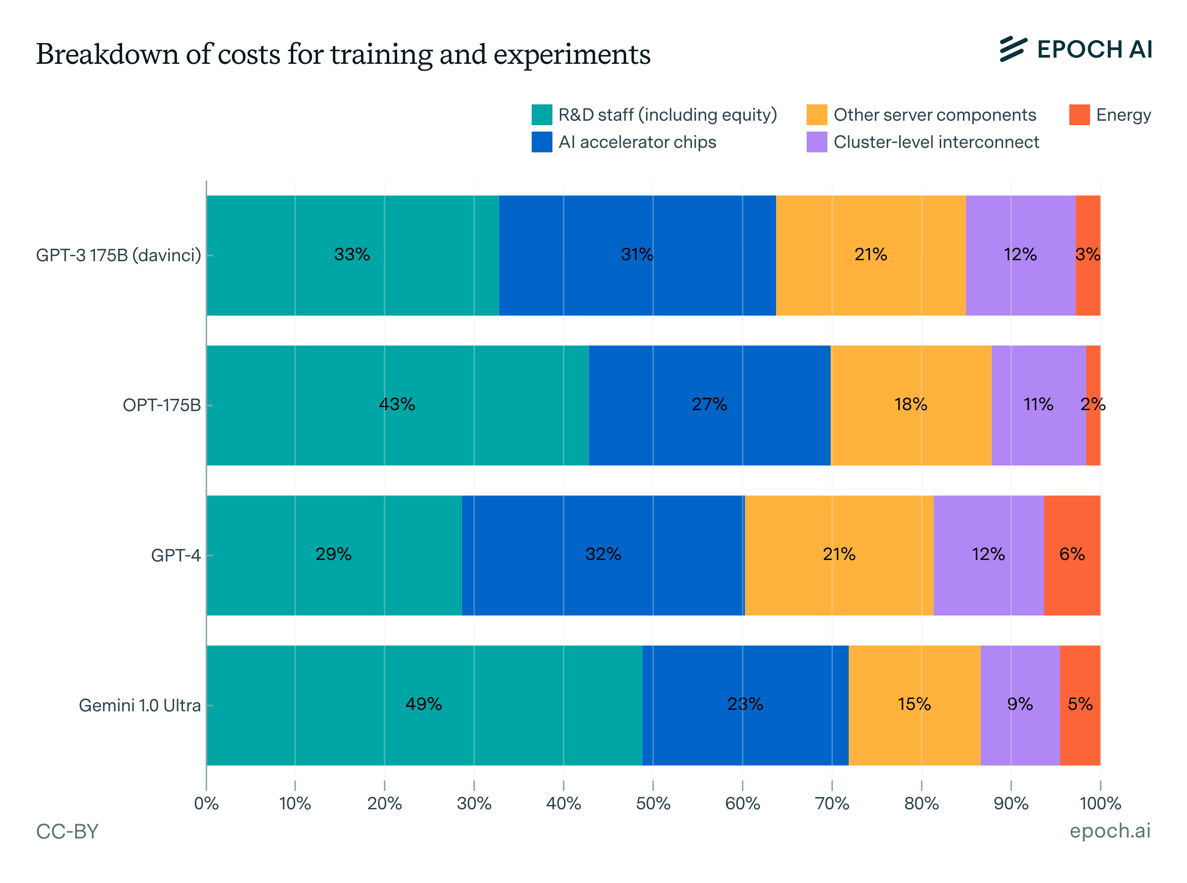 Stacked chart breaking down AI training cost components by category