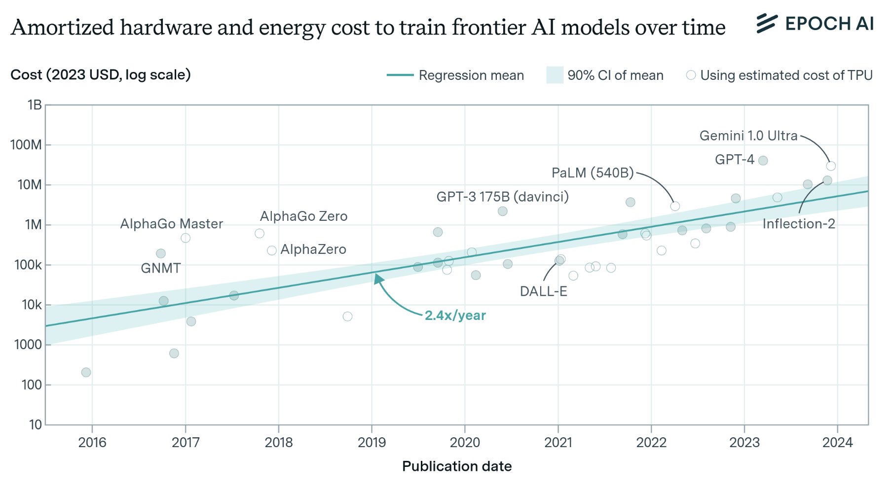 Chart showing exponential growth in AI model training costs from 2016 to 2024