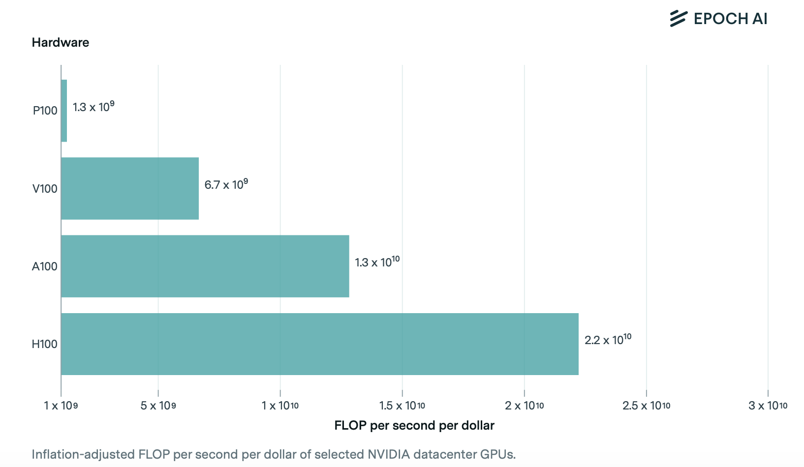 performance-per-dollar