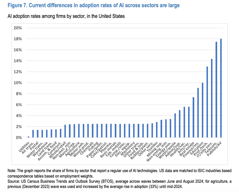 AI adoption rates by industry in the US